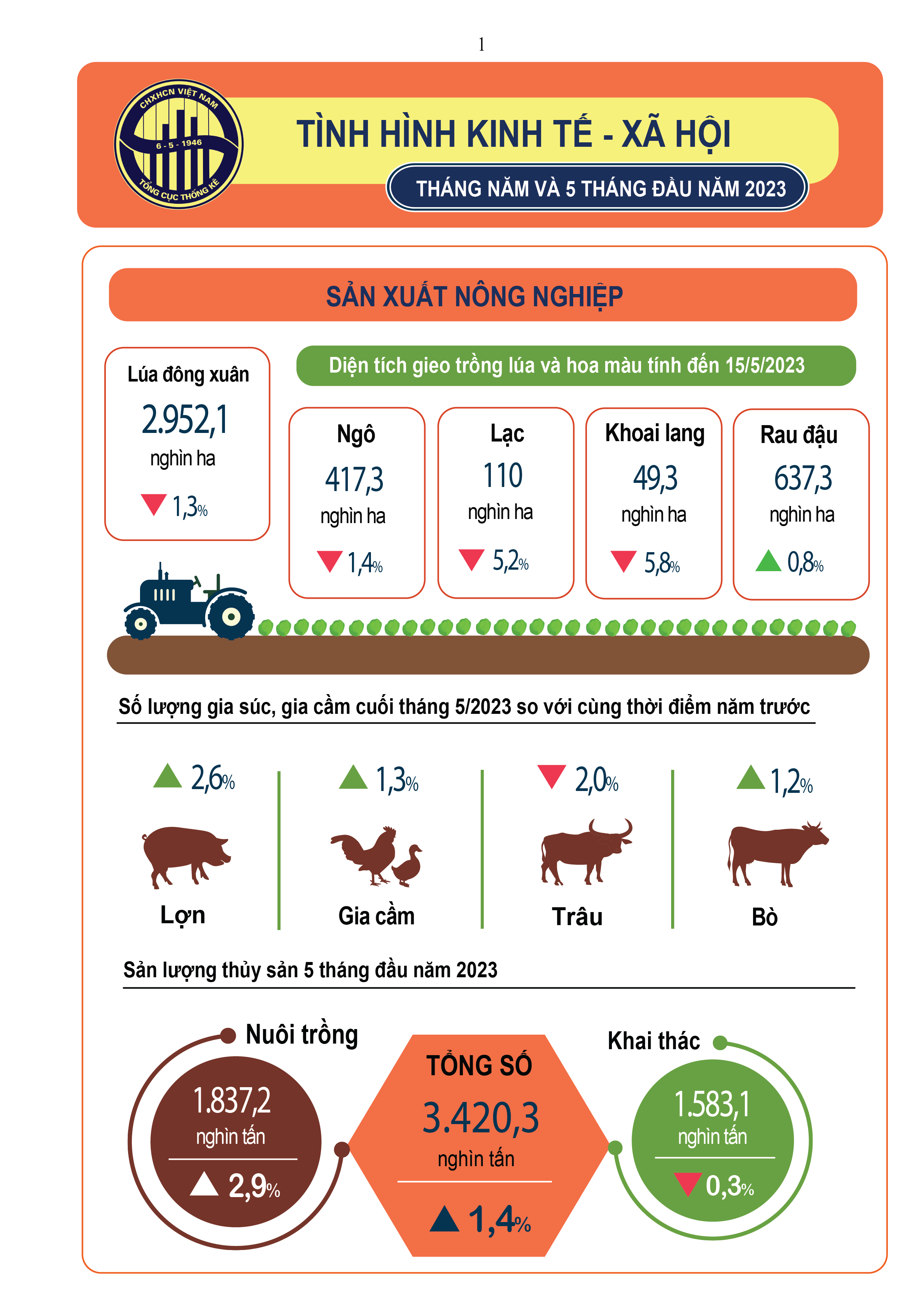 INFOGRAPHIC: Tình hình kinh tế - xã hội tháng 5 và 5 tháng đầu năm 2023