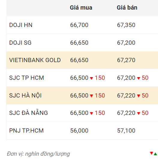 Giá vàng thế giới giảm xuống trong bối cảnh đồng USD dần hồi phục